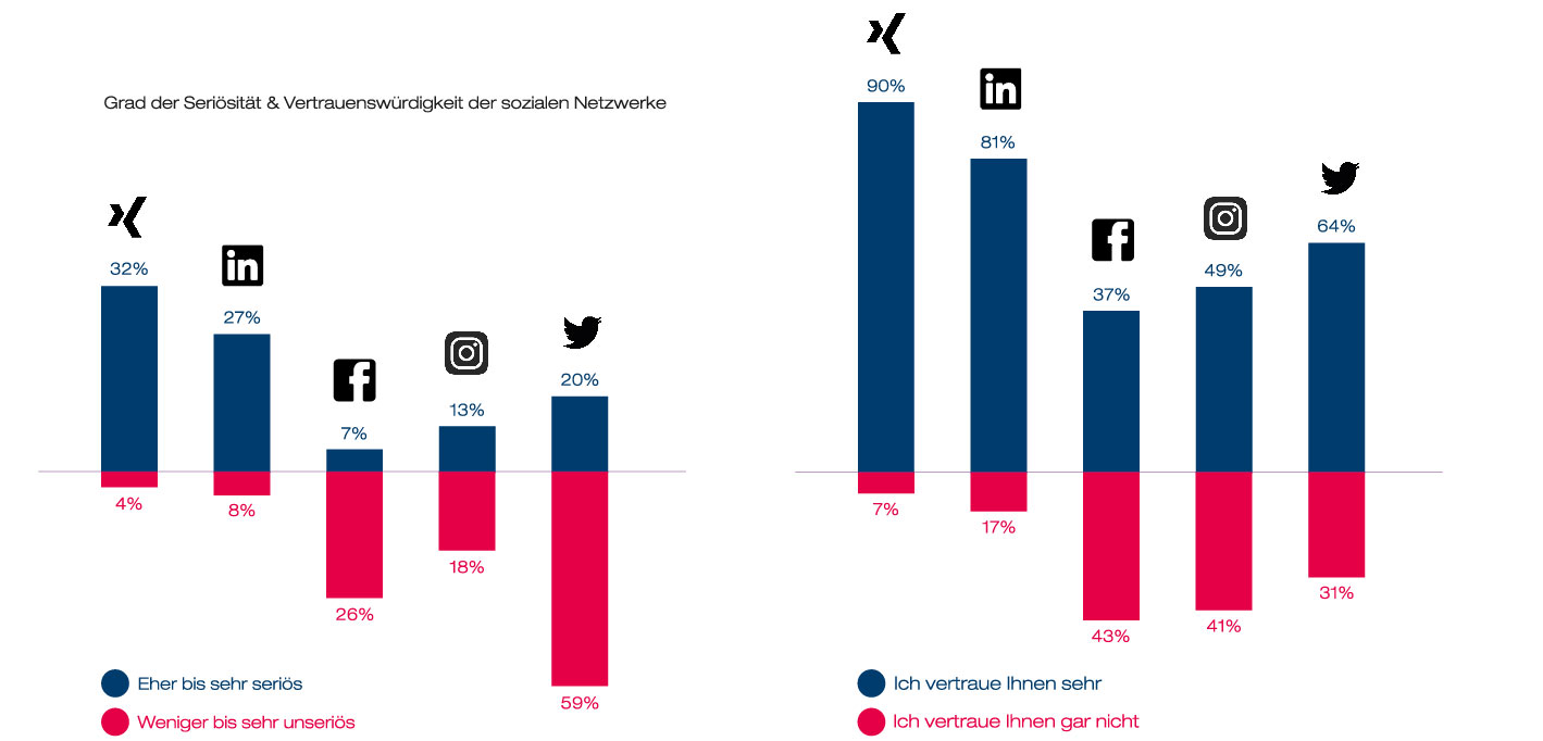 Seriousness and trustworthiness are crucial in social networks. 