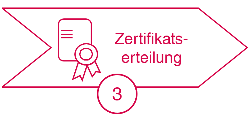 Ablauf ISO 27001 Zertifizierung: Erfolgreiche Zertifikatserteilung Ablauf ISO 27001 Zertifizierung: Erfolgreiche Zertifikatserteilung