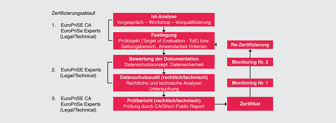 European Privacy Seal (EurPriSe): Zertifzierungsablauf European Privacy Seal (EurPriSe): Zertifzierungsablau