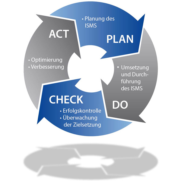 Plan-Do-Check-Act-Prozessmodell (PDCA) ISO 27001