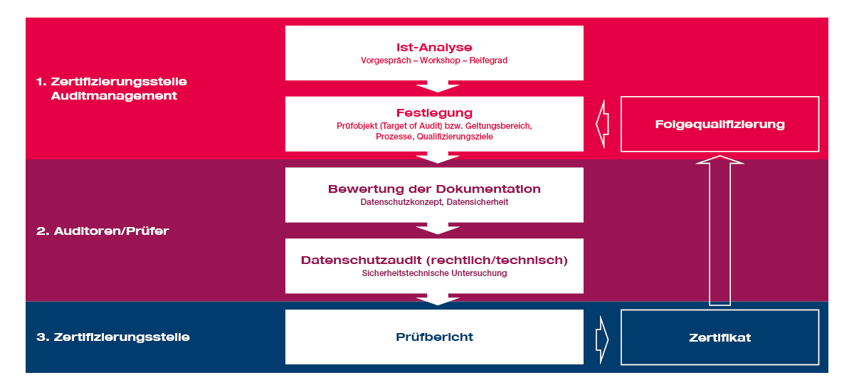 Zertifizierungsablauf Trusted Site Privacy Zertifizierungsablauf Trusted Site Privacy