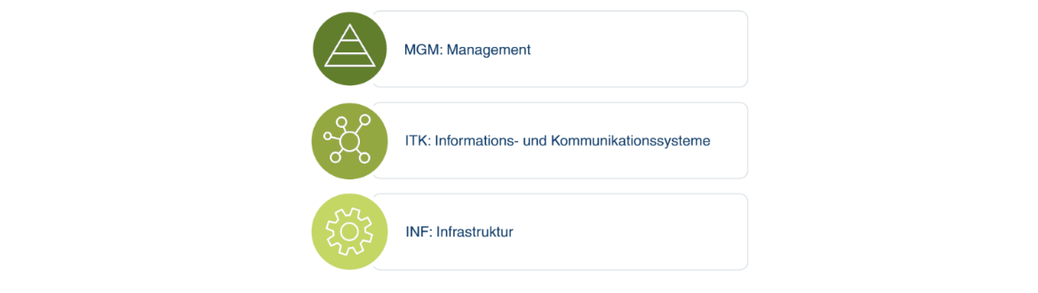 Prüfgebiete des TSE.STANDARD Kriterienkatalogs Prüfgebiete des TSE.STANDARD Kriterienkatalogs: Management (MGM), Informations- & Kommunikationssysteme (ITK), Infrastruktur (INF)