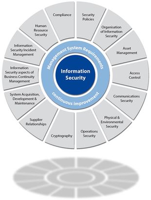 ISMS nach ISO 27001