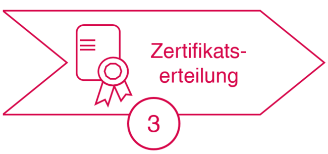 Ablauf ISO 27001 Zertifizierung: Erfolgreiche Zertifikatserteilung Ablauf ISO 27001 Zertifizierung: Erfolgreiche Zertifikatserteilung