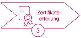 Ablauf ISO 27001 Zertifizierung: Erfolgreiche Zertifikatserteilung Ablauf ISO 27001 Zertifizierung: Erfolgreiche Zertifikatserteilung