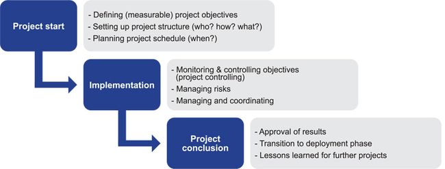 Procedure of project management Procedure of project management