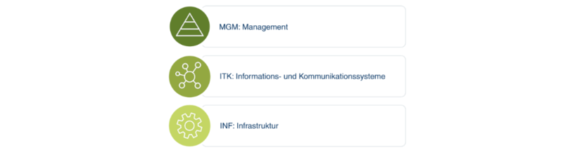 Prüfgebiete des TSE.STANDARD Kriterienkatalogs Prüfgebiete des TSE.STANDARD Kriterienkatalogs: Management (MGM), Informations- & Kommunikationssysteme (ITK), Infrastruktur (INF)