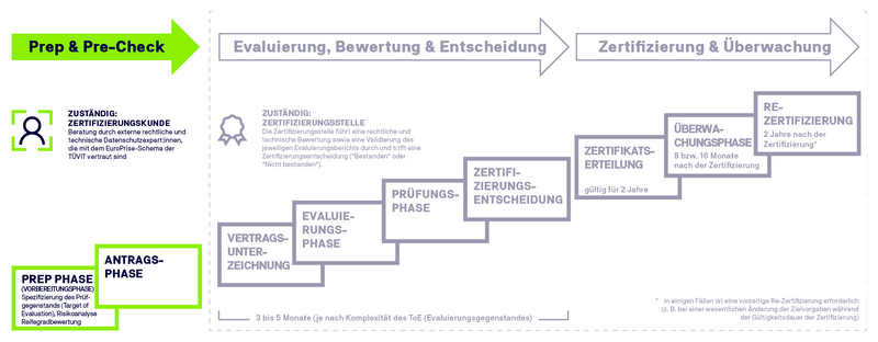 Ablauf der EuroPriSe Zertifizierung Ablauf der EuroPriSe Zertifizierung