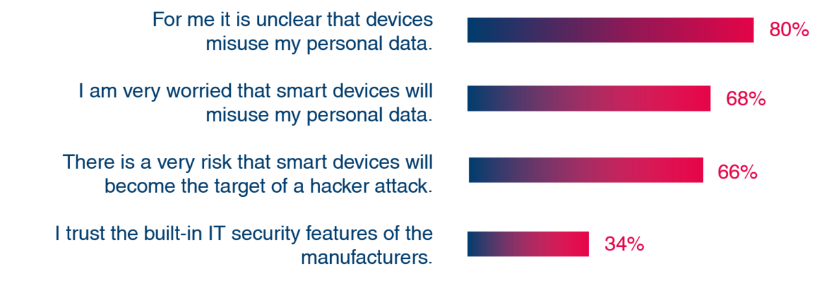 VdTÜV survey on security in the Consumer IoT (CIoT) VdTÜV survey on security in the Consumer IoT (CIoT)