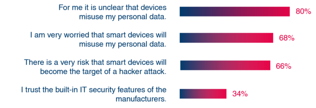 VdTÜV survey on security in the Consumer IoT (CIoT) VdTÜV survey on security in the Consumer IoT (CIoT)