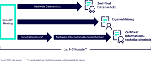 Schaubild: Der Weg zur Zertifizierung Ihrer Videosprechstundenlösung Schaubild: Der Weg zur Zertifizierung Ihrer Videosprechstundenlösung