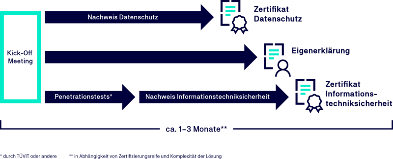 Schaubild: Der Weg zur Zertifizierung Ihrer Videosprechstundenlösung Schaubild: Der Weg zur Zertifizierung Ihrer Videosprechstundenlösung