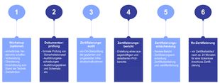 Trusted Site Infrastructure (TSI) Zertifizierungsprozess