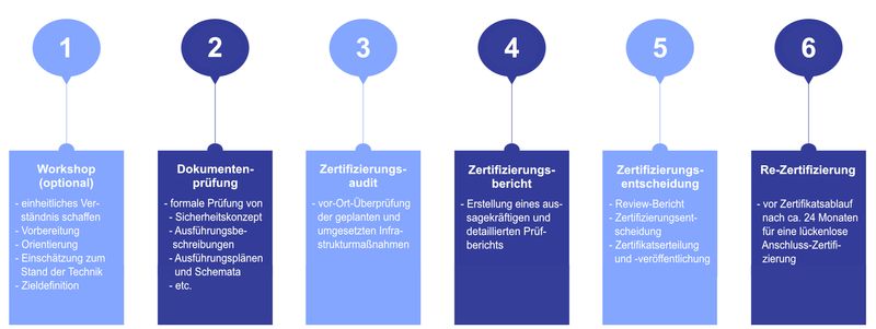 Trusted Site Infrastructure (TSI) Zertifizierungsprozess