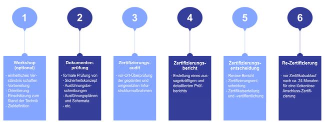 Trusted Site Infrastructure (TSI) Zertifizierungsprozess