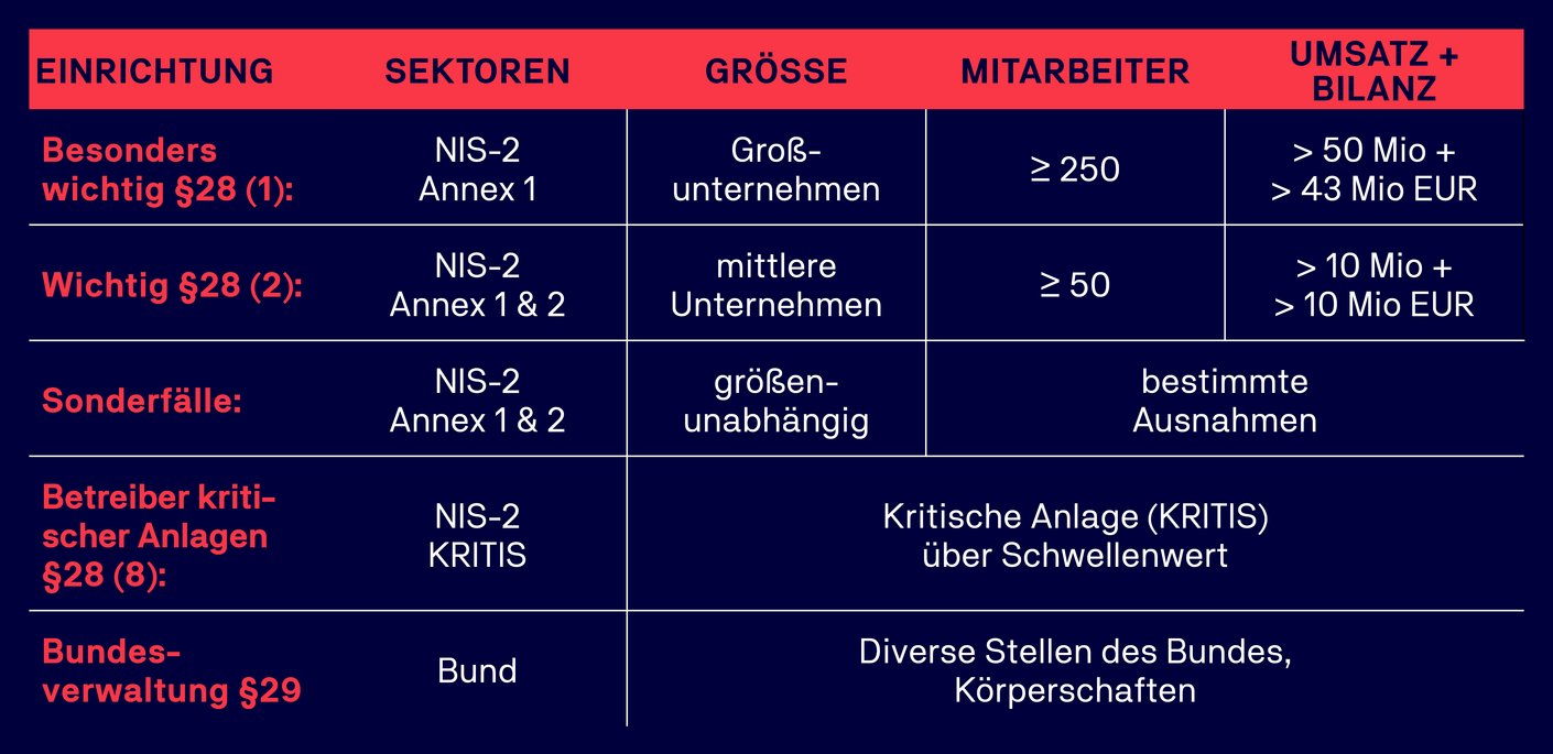 NIS-2-Betroffene-Sektoren Betroffene Sektoren NIS-2