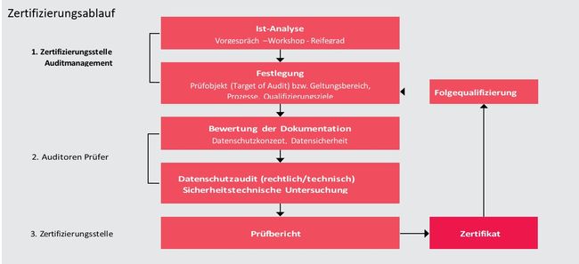 Zertifizierungsablauf Trusted Site Privacy Zertifizierungsablauf Trusted Site Privacy
