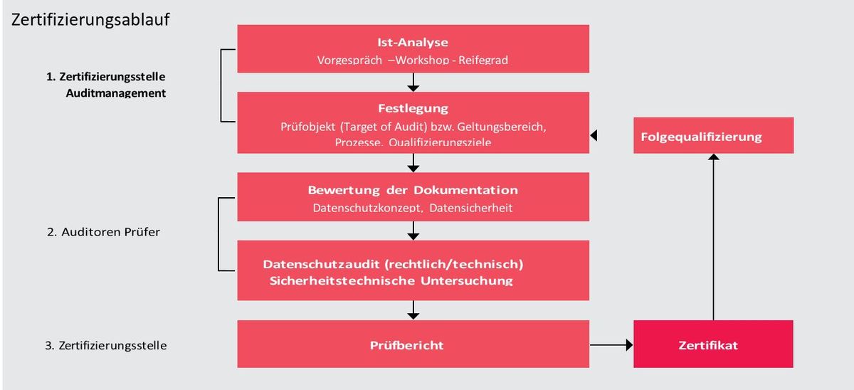 Zertifizierungsablauf Trusted Site Privacy Zertifizierungsablauf Trusted Site Privacy
