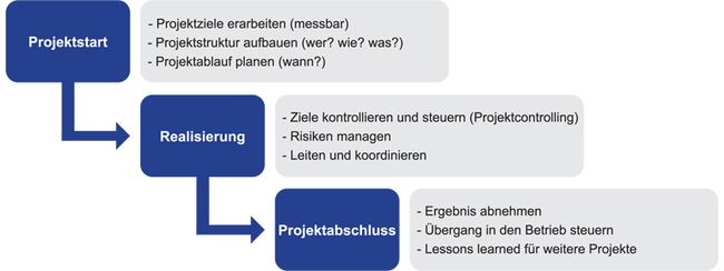 Vorgehensweise Projektmanagement