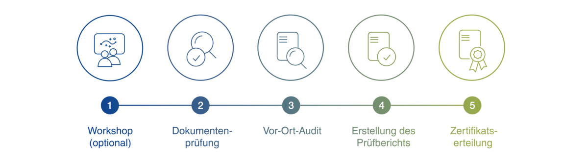 Prüfung & Zertifizierung nach TSE.STANDARD: Ihr Weg zum TSE Zertifikat Ihr Weg zum TSE Zertifikat: Workshop, Dokumentenprüfung, Vor-Ort-Audit, Erstellung des Prüfberichts, Zertifikatserteilung