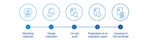 TSA.EN50518: Your way to the certificate (Workshop, Design evaluation, On-site audit, Preparation of an evaluation report, Issuance of the certificate) TSA.EN50518: Your way to the certificate (Workshop, Design evaluation, On-site audit, Preparation of an evaluation report, Issuance of the certificate)