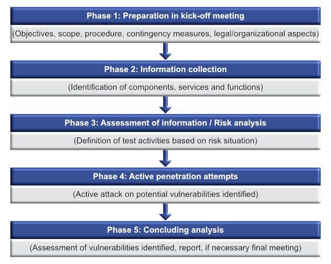 Examplary project schedule for penetration tests