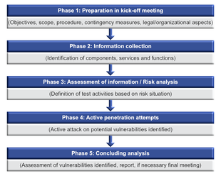 Examplary project schedule for penetration tests