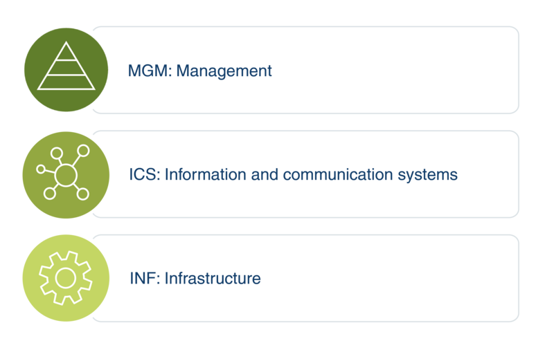 The evaluation areas of the TSE.STANDARD criteria catalog The evaluation areas of the TSE.STANDARD criteria catalog