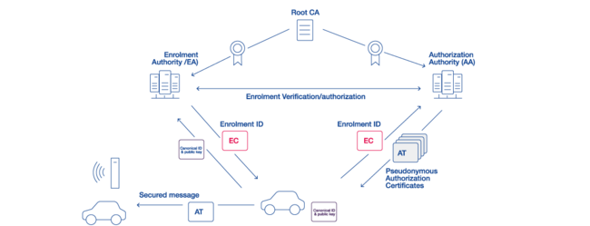 Darstellung des C-ITS trust model Darstellung des C-ITS trust model