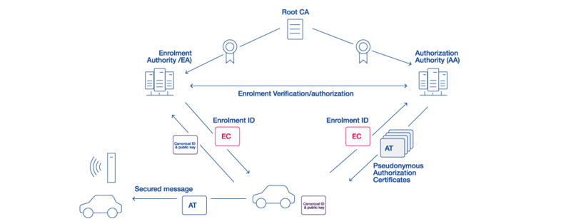Darstellung des C-ITS trust model Darstellung des C-ITS trust model
