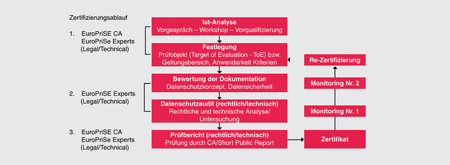 European Privacy Seal (EurPriSe): Zertifzierungsablauf European Privacy Seal (EurPriSe): Zertifzierungsablau