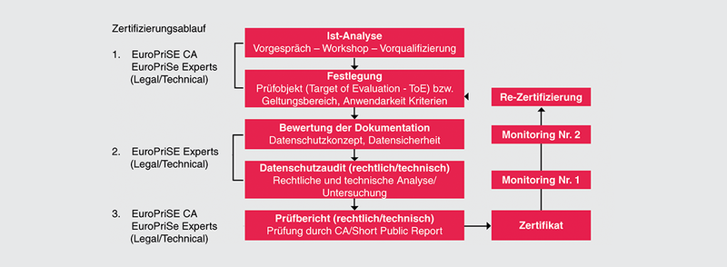 European Privacy Seal (EurPriSe): Zertifzierungsablauf European Privacy Seal (EurPriSe): Zertifzierungsablau